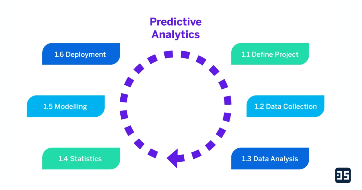 predictive analytics